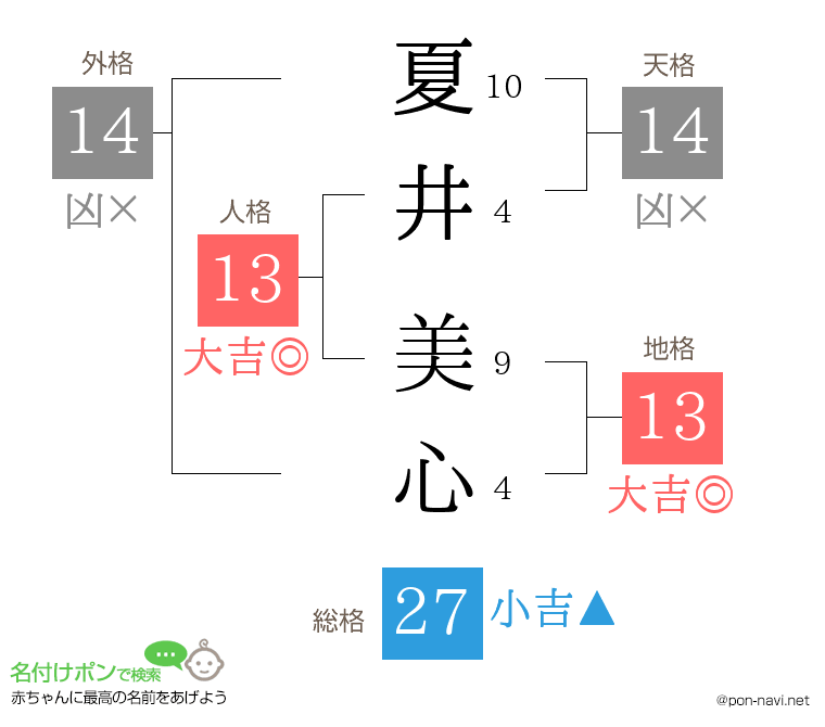 夏井 美心さんの姓名判断結果