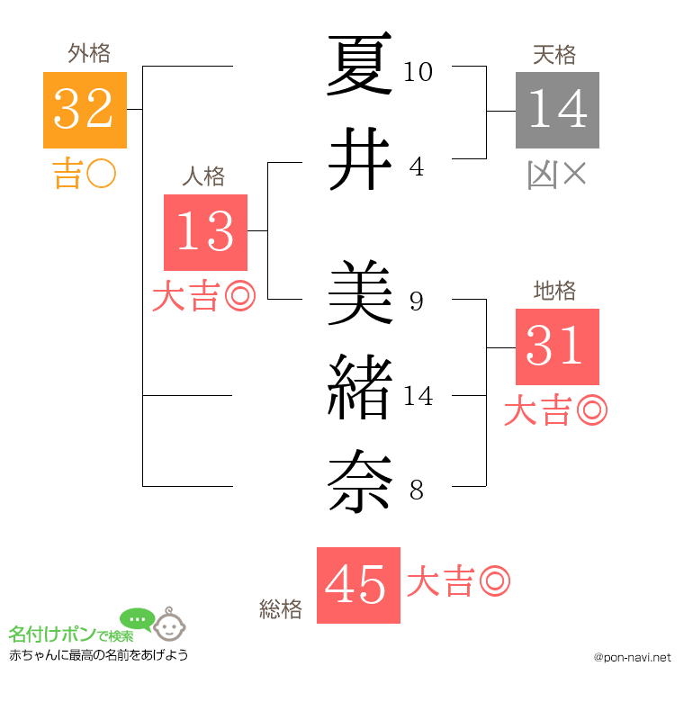 夏井 美緒奈さんの姓名判断結果