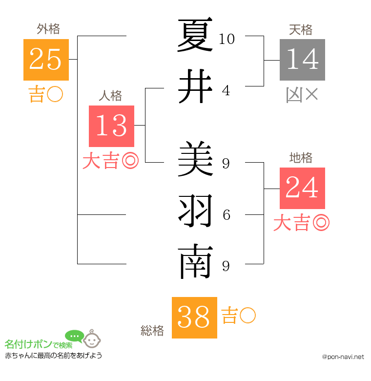 夏井 美羽南さんの姓名判断結果