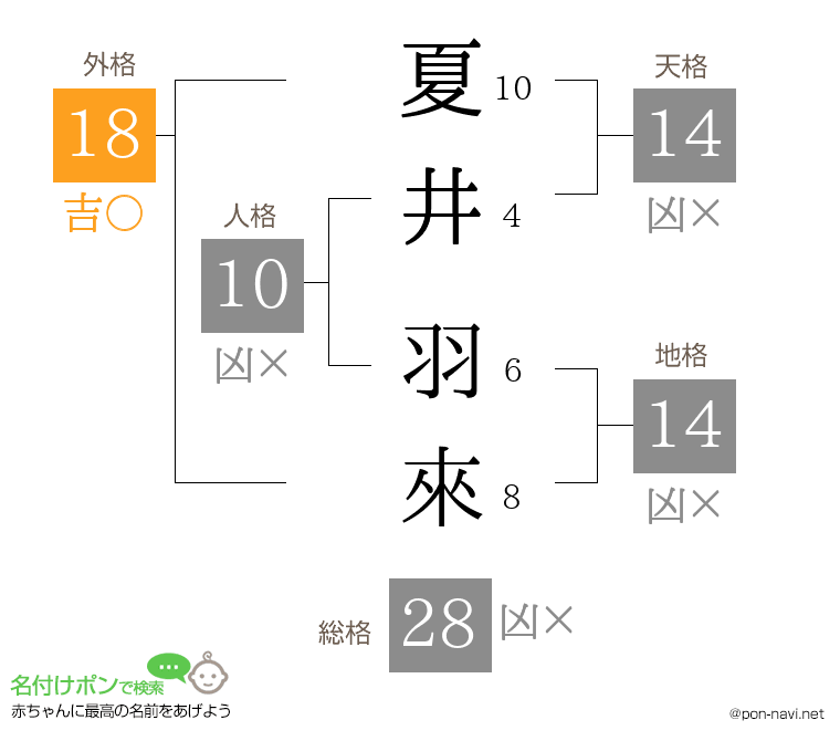 夏井 羽來さんの姓名判断結果