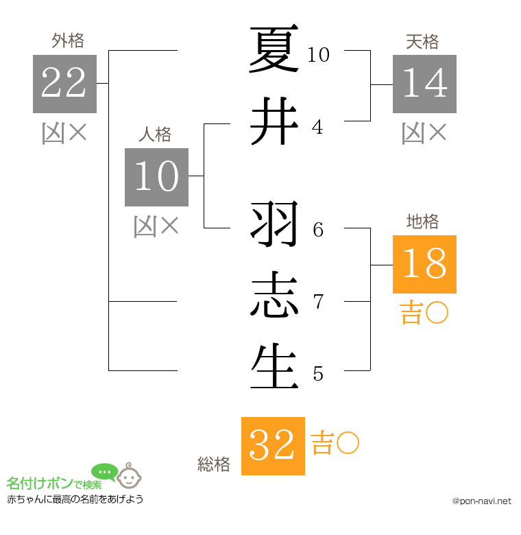 夏井 羽志生さんの姓名判断結果