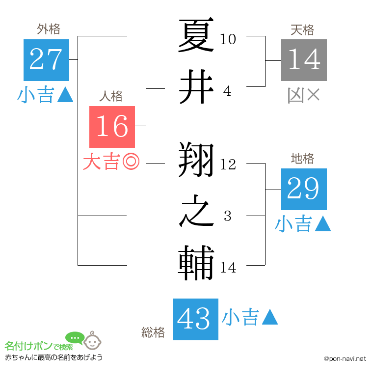 夏井 翔之輔さんの姓名判断結果