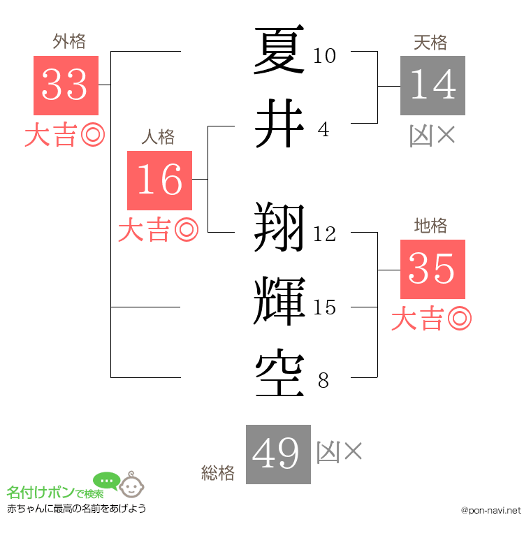 夏井 翔輝空さんの姓名判断結果