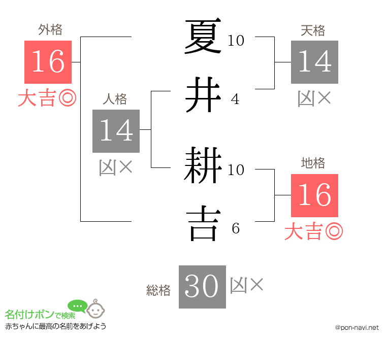 夏井 耕吉さんの姓名判断結果