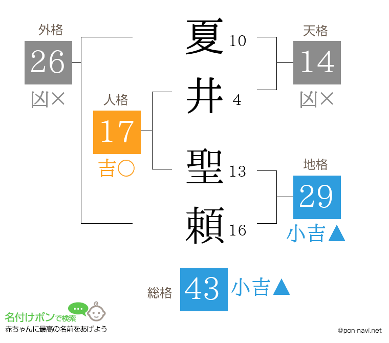 夏井 聖頼さんの姓名判断結果