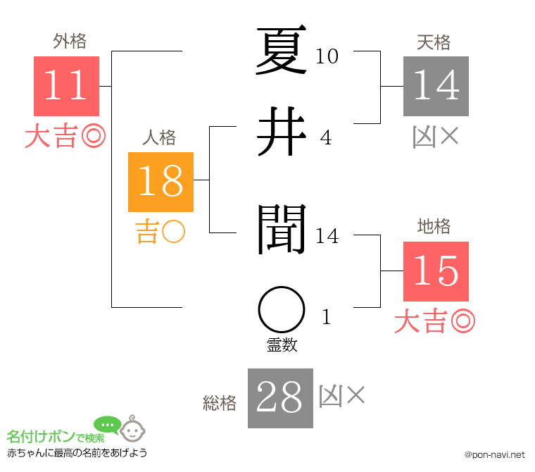 夏井 聞さんの姓名判断結果