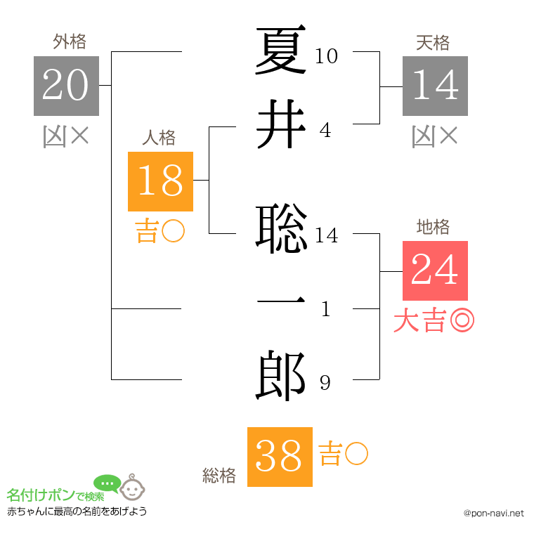 夏井 聡一郎さんの姓名判断結果