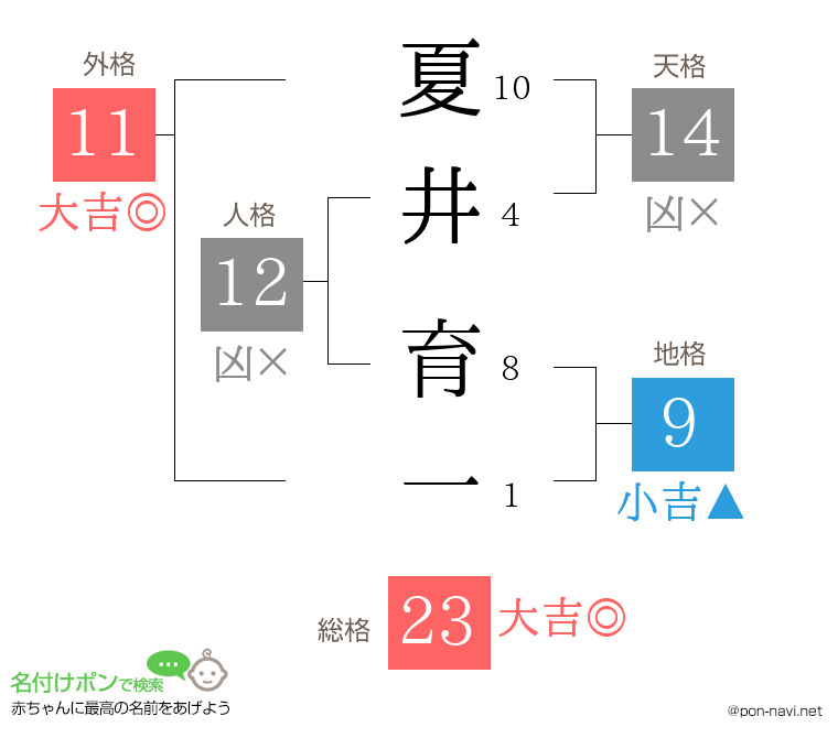 夏井 育一さんの姓名判断結果
