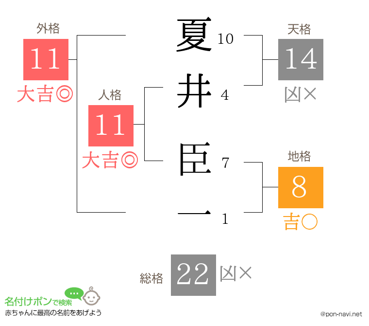 夏井 臣一さんの姓名判断結果