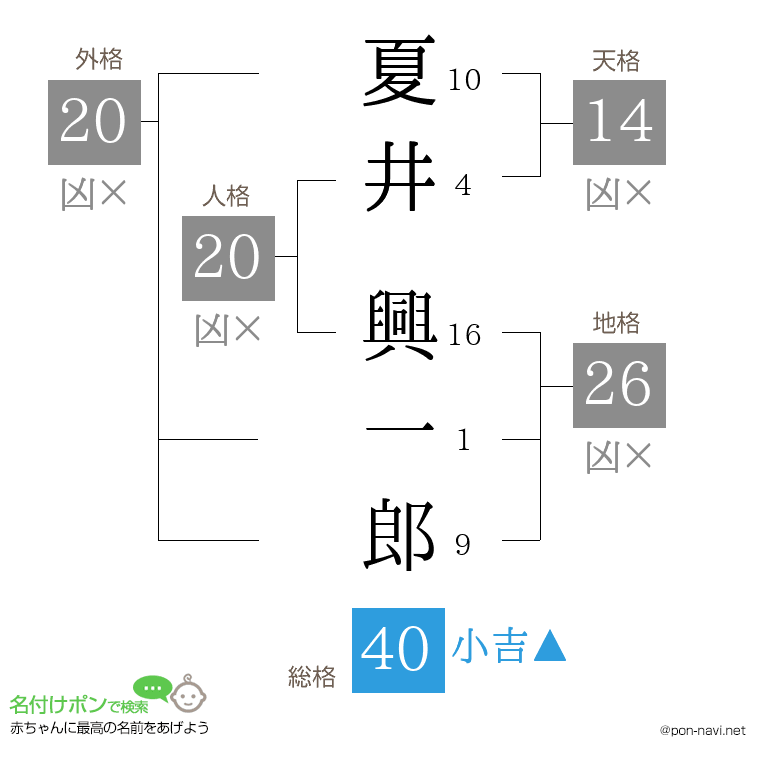 夏井 興一郎さんの姓名判断結果