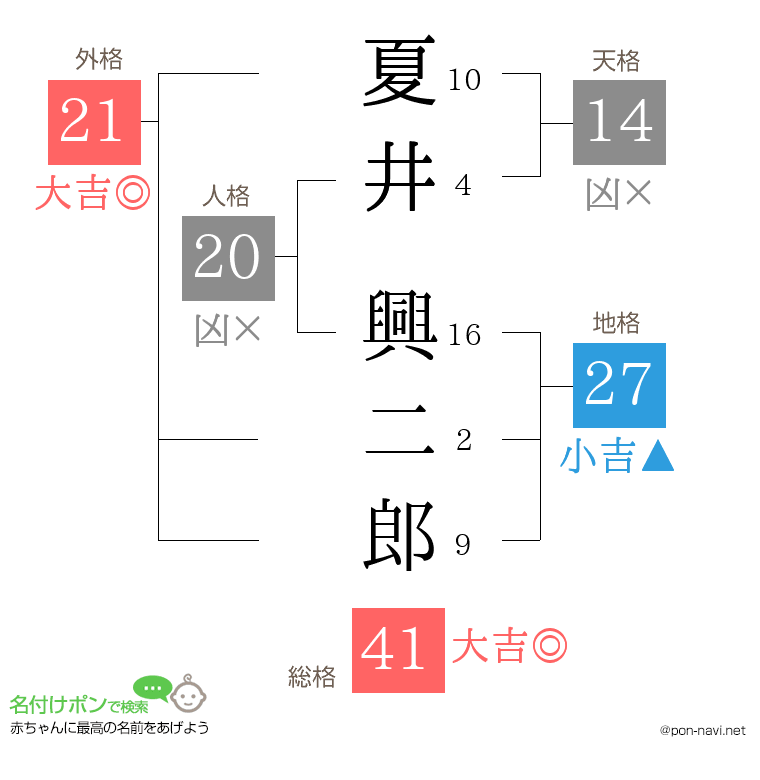 夏井 興二郎さんの姓名判断結果