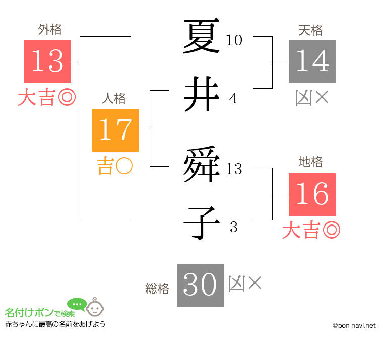 夏井 舜子さんの姓名判断結果