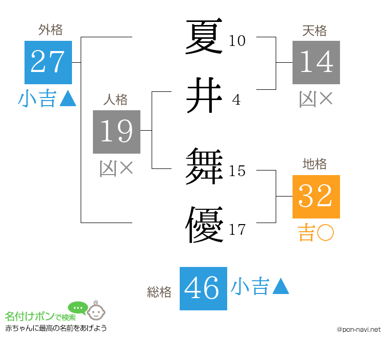 夏井 舞優さんの姓名判断結果