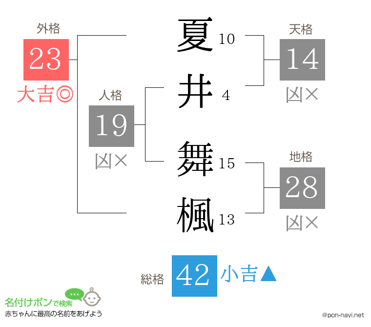 夏井 舞楓さんの姓名判断結果