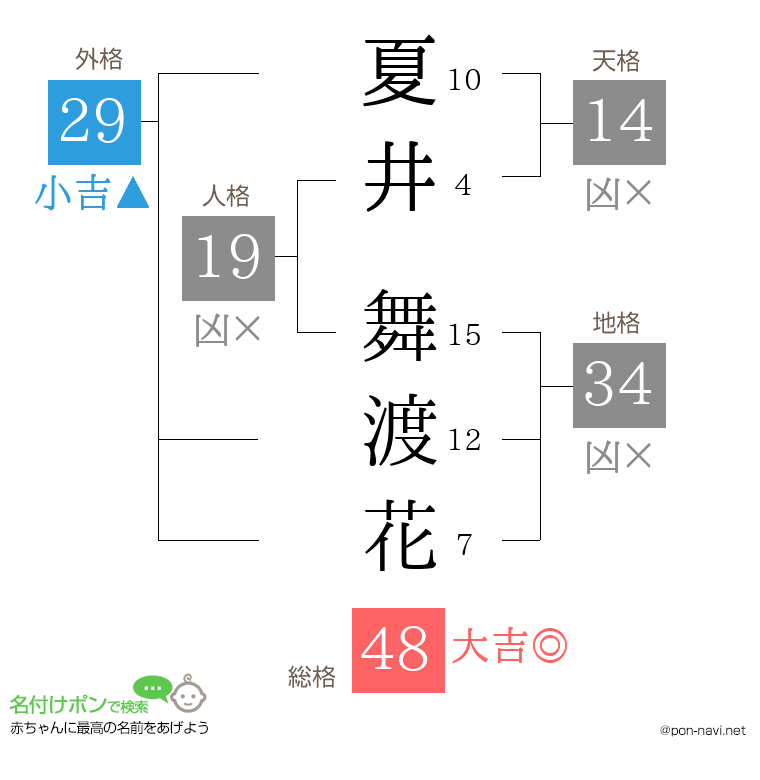夏井 舞渡花さんの姓名判断結果