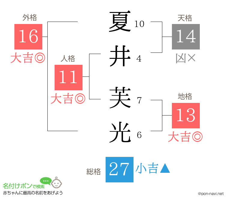 夏井 芙光さんの姓名判断結果