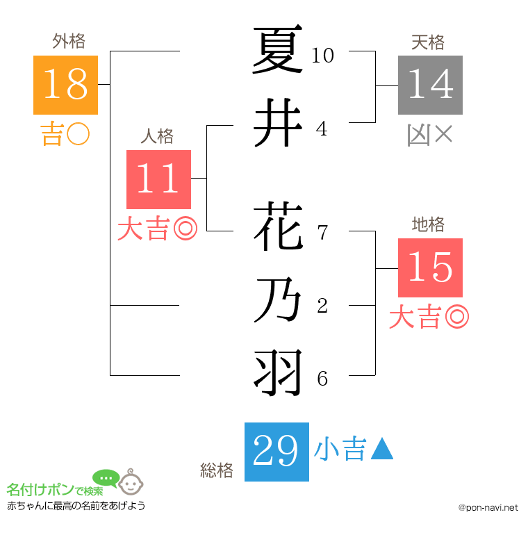 夏井 花乃羽さんの姓名判断結果