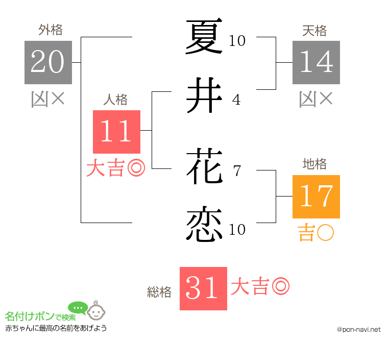 夏井 花恋さんの姓名判断結果