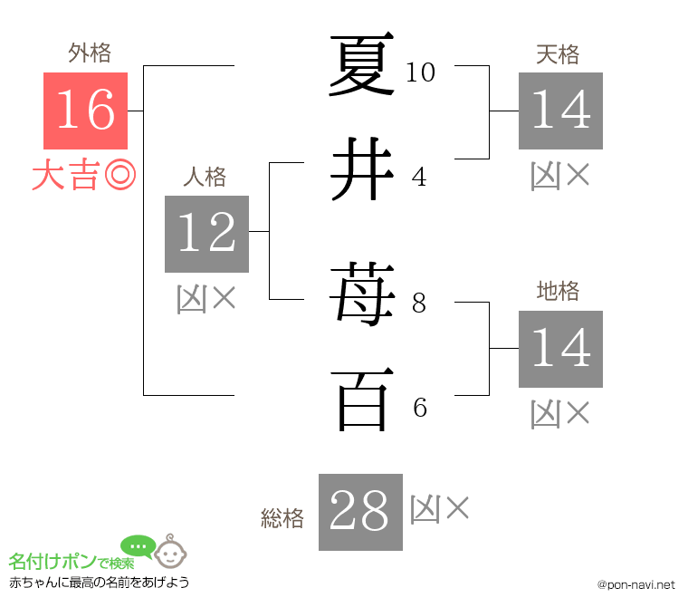 夏井 苺百さんの姓名判断結果