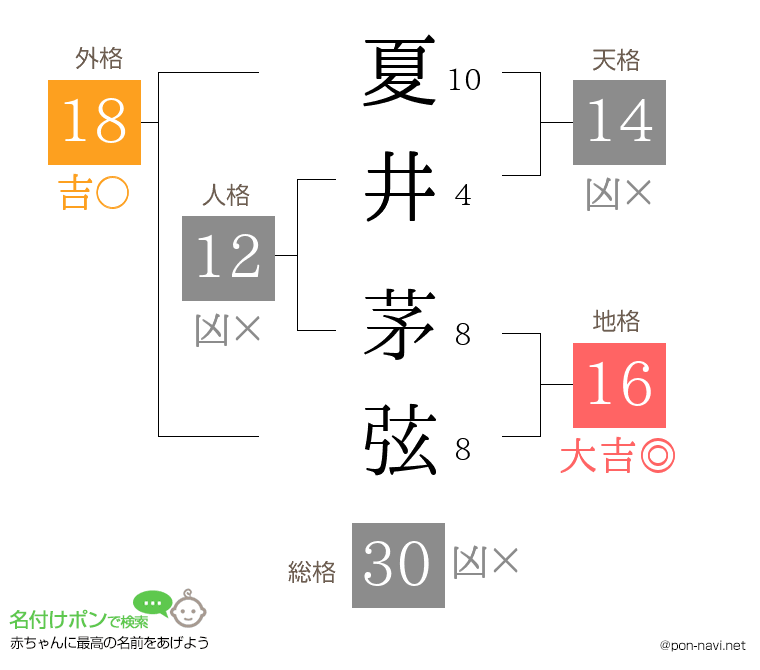 夏井 茅弦さんの姓名判断結果
