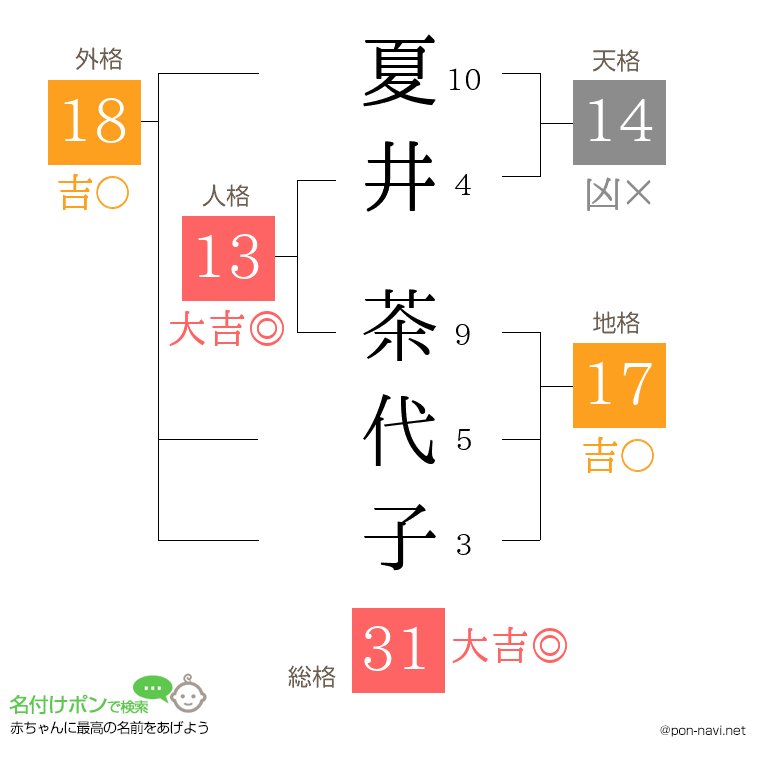 夏井 茶代子さんの姓名判断結果