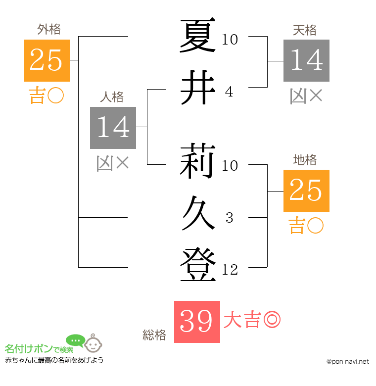 夏井 莉久登さんの姓名判断結果