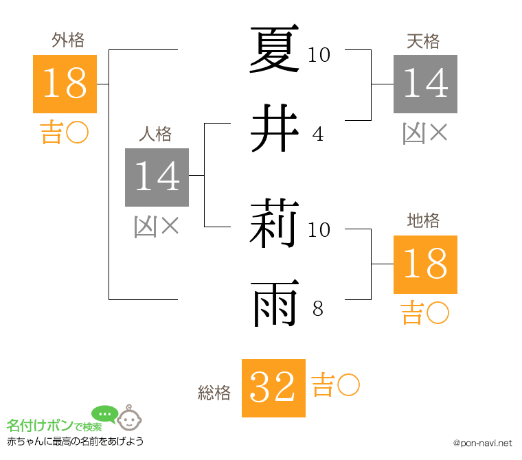 夏井 莉雨さんの姓名判断結果