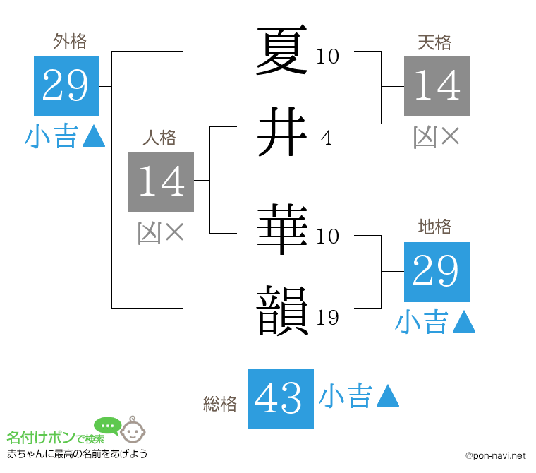 夏井 華韻さんの姓名判断結果