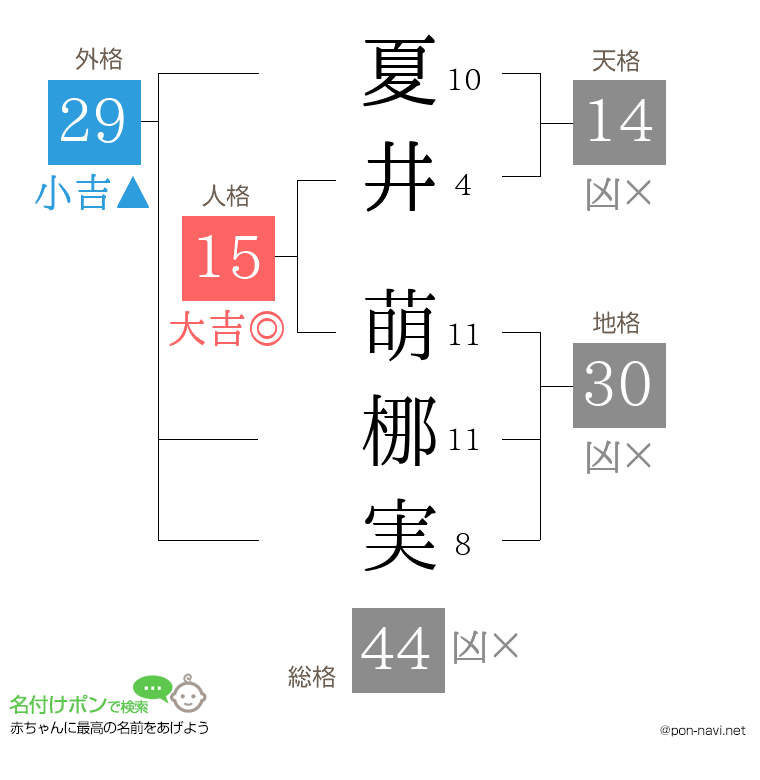 夏井 萌梛実さんの姓名判断結果