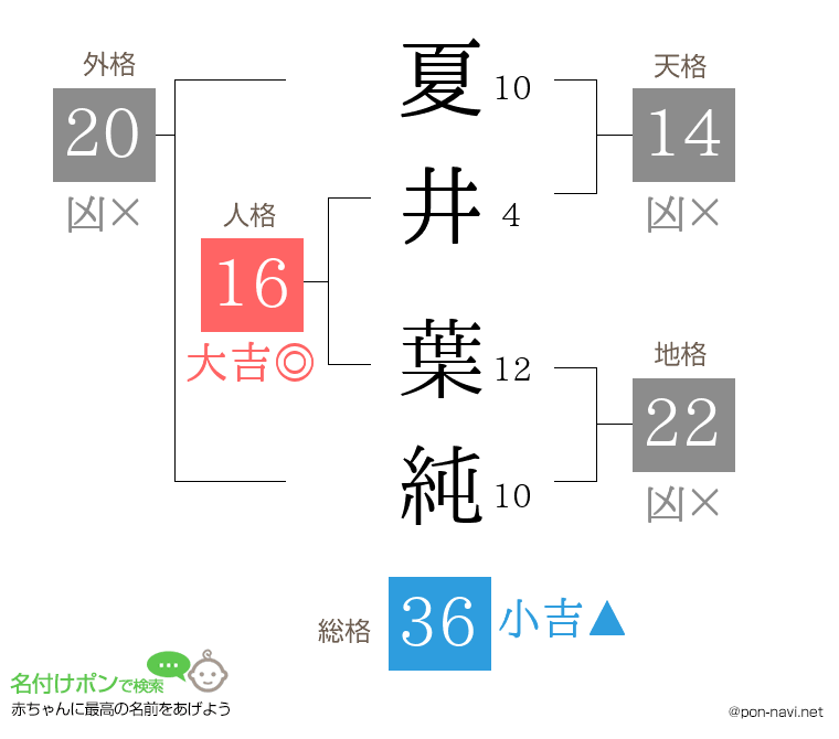 夏井 葉純さんの姓名判断結果