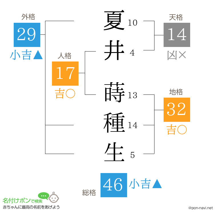 夏井 蒔種生さんの姓名判断結果