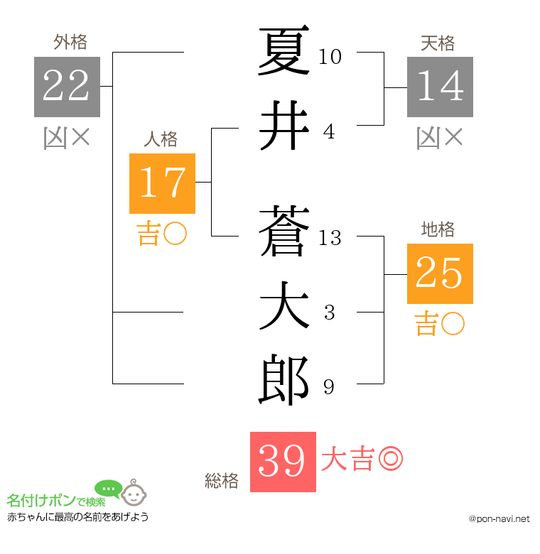 夏井 蒼大郎さんの姓名判断結果