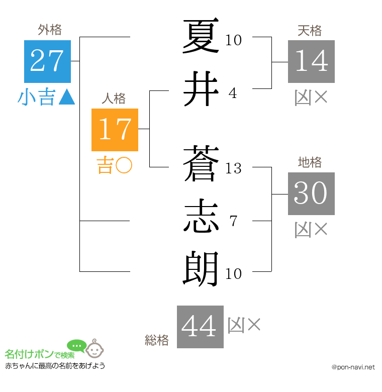 夏井 蒼志朗さんの姓名判断結果