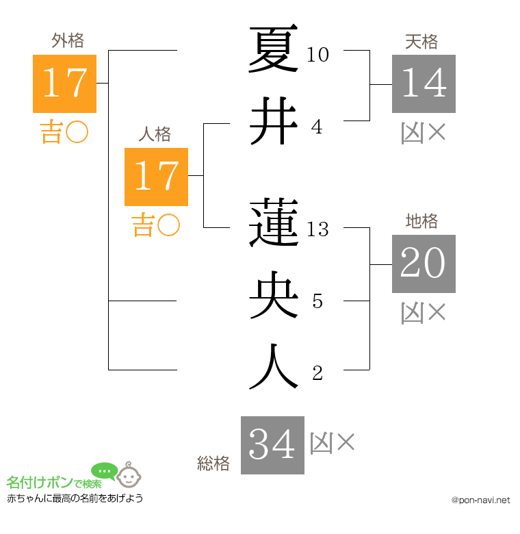 夏井 蓮央人さんの姓名判断結果