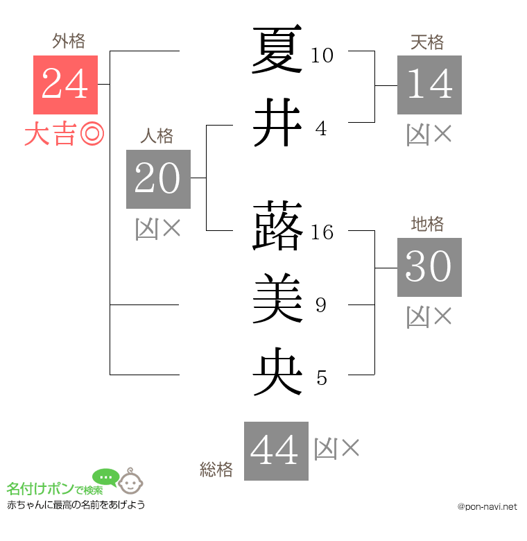 夏井 蕗美央さんの姓名判断結果