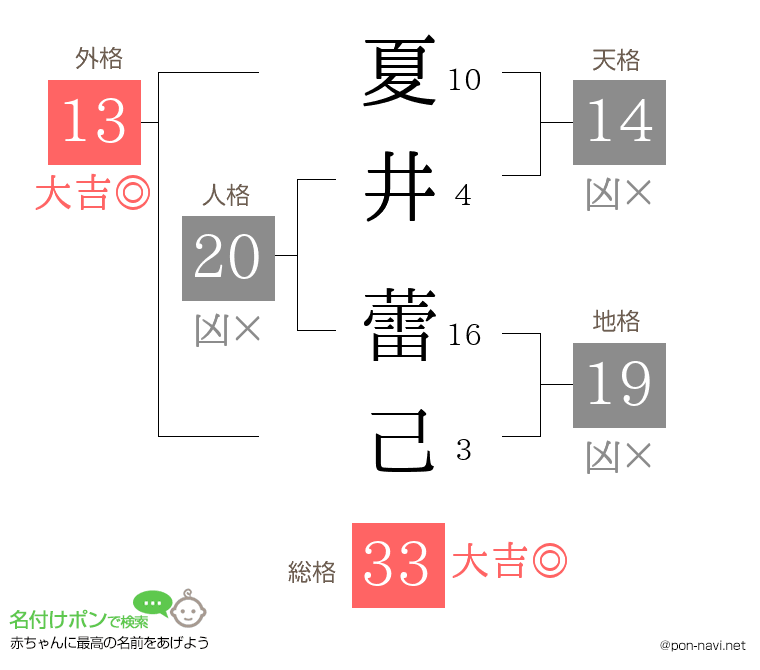 夏井 蕾己さんの姓名判断結果