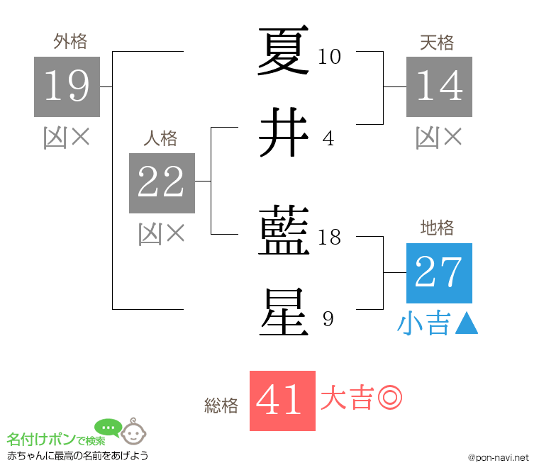 夏井 藍星さんの姓名判断結果