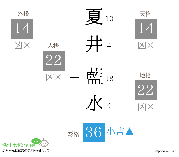 夏井 藍水さんの姓名判断結果