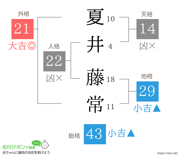 夏井 藤常さんの姓名判断結果