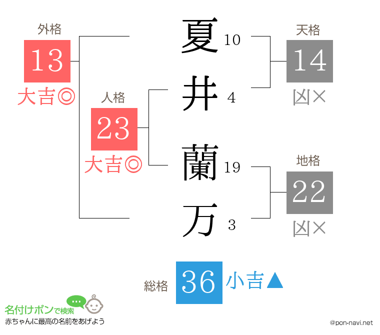 夏井 蘭万さんの姓名判断結果