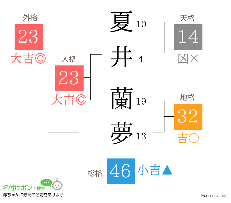 夏井 蘭夢さんの姓名判断結果