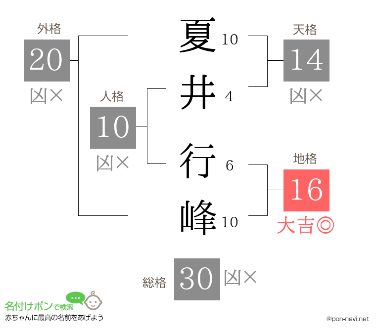 夏井 行峰さんの姓名判断結果