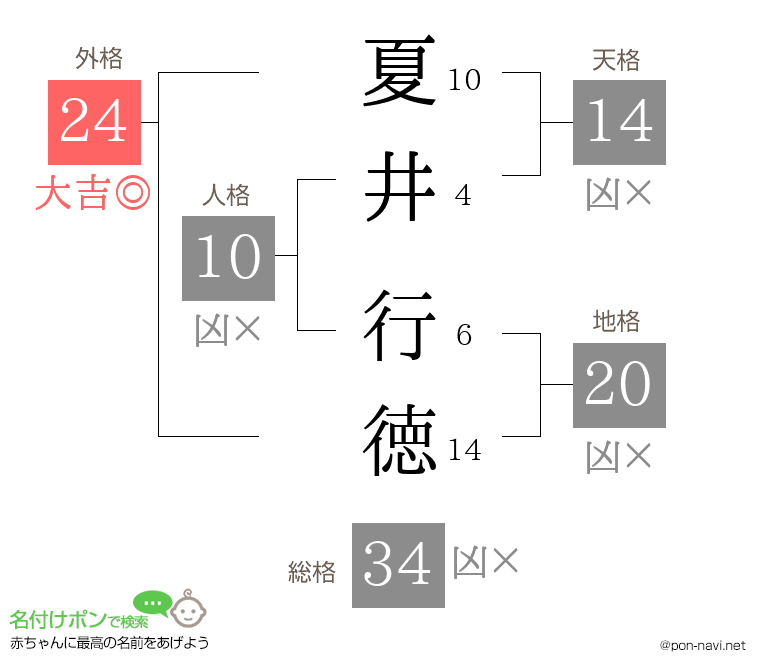 夏井 行徳さんの姓名判断結果