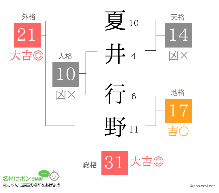 夏井 行野さんの姓名判断結果