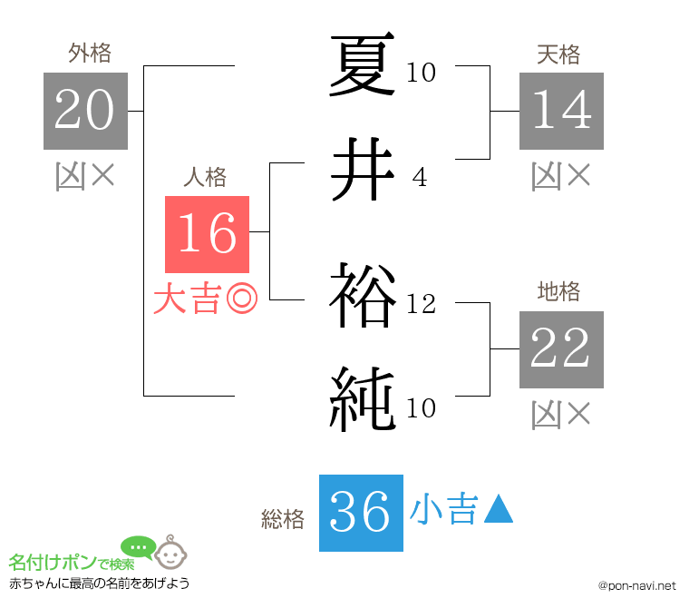 夏井 裕純さんの姓名判断結果