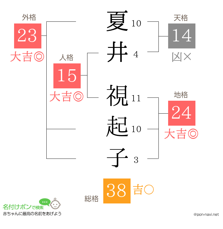 夏井 視起子さんの姓名判断結果