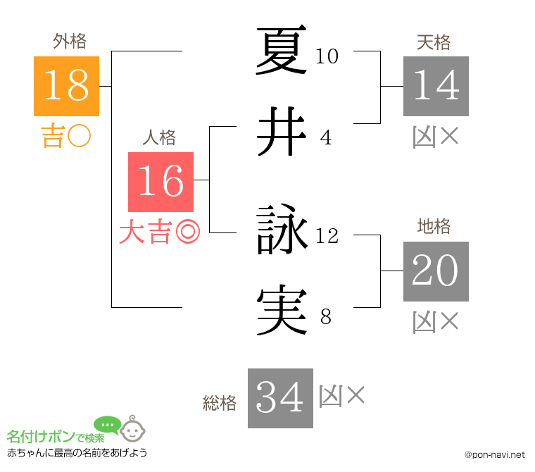 夏井 詠実さんの姓名判断結果