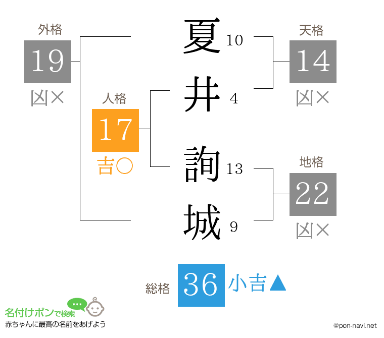 夏井 詢城さんの姓名判断結果