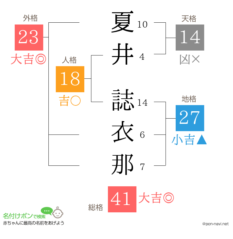 夏井 誌衣那さんの姓名判断結果