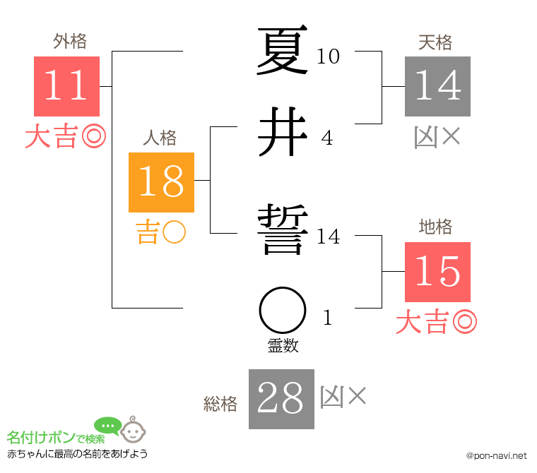 夏井 誓さんの姓名判断結果